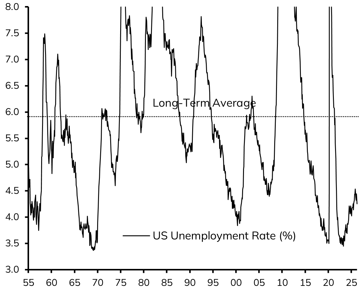 LButtiglione_'s tweet photo. Inflation, Not Unemployment is the Main Headache for the Fed

On net, the US March Labour Market report was a firmer than expected. Seeing through monthly volatility, cumulated revisions to Non-Farm Payrolls (NFP) in Jan-Feb were negligible, while the upside surprise in March was meaningful at 186k net jobs creation versus 78k expected by the Consensus. 
The neater indication on the state of the US Labour Market stems from the Unemployment rate, which fell from 4.44% to 4.26%, its lowest since last June and a level signalling a balanced, if not firm situation, being well below it 5.8% long-term average (see the chart below). 
In the first quarter of the year, NFP increased on average by 68k per month, which is quite satisfactory given: (i) the negative legacy from the government shutdown; (ii) extremely adverse weather conditions; (iii) the large contraction in Labour Supply (-396k only in March); and very early negative effects from the war to Iran. 
Overall, we maintain that pre-war the US economic situation was solid and rising underlying inflation, evident in Core PCE dynamics, was the main problem. This asymmetry in favour of inflation deviating from the Fed target way more than unemployment is poised to be exacerbated by the war, given the upside pressures stemming from energy prices, eventually passing through other sectors. 
Hence, we maintain that, on the one hand, the Fed won’t be in the position to cut rates, despite illiterate political pressures to do so, and on the other hand, should the supply shock endure, the FOMC will eventually need to shift its focus towards the need start hiking rates. Surely, Powell was cautious in his last appearance, but things will change should energy prices stay where they are, let alone if they go up further.