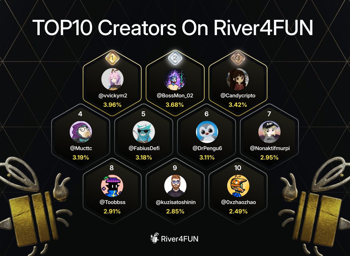 EdsonElisha_'s tweet photo. How do I become one of your creators @River4fun 
I plan on overtaking these guys on the next ranking! https://t.co/vC0Fga0wRh