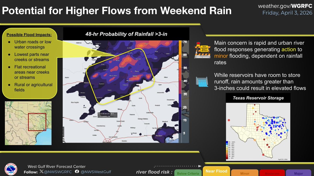 NWSWGRFC's tweet image. Weekend rainfall brings the potential for elevated flows from central to north Texas which may impact travel and low lying areas. Rapid and urban river rises are the primary risk at this time. #txwx #flood #rivers #turnaround #dontdrown