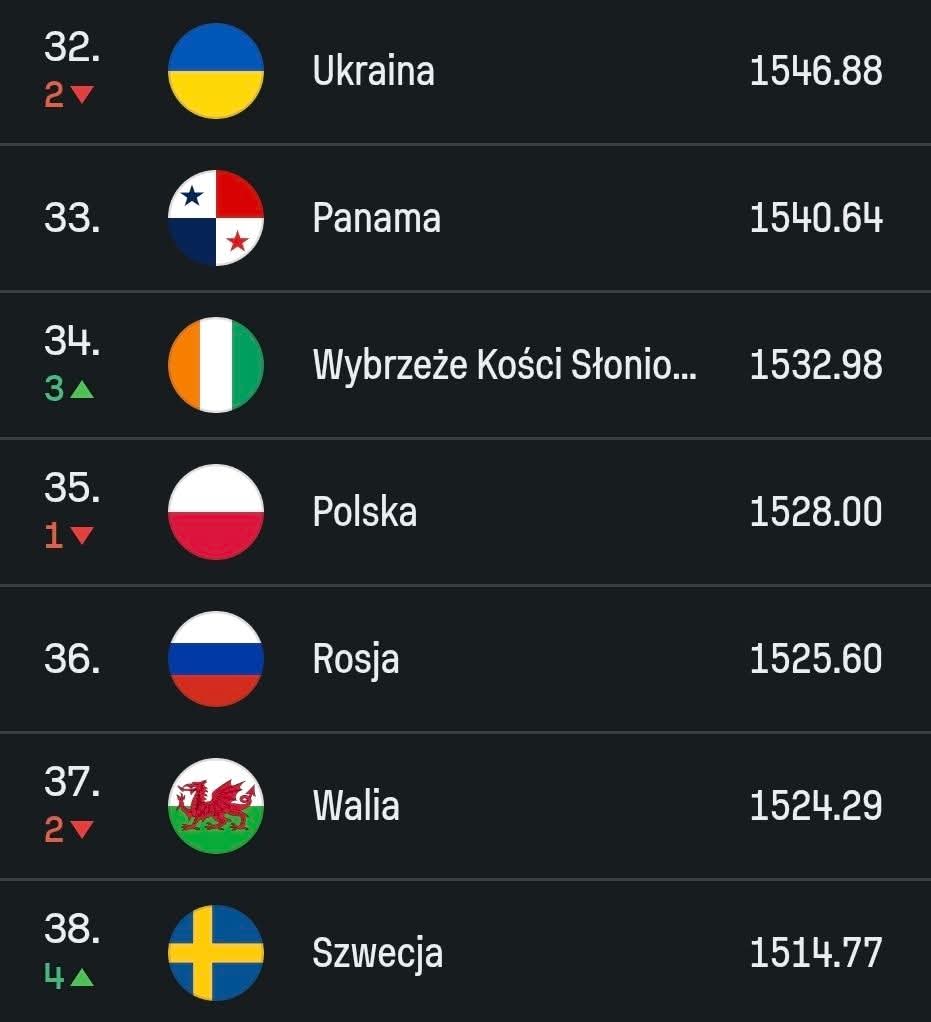 Slovakia Ranking Fifa 🇵🇱 Odnotowaliśmy delikatny spadek w rankingu FIFA 🌏 Za to Szwecja ...