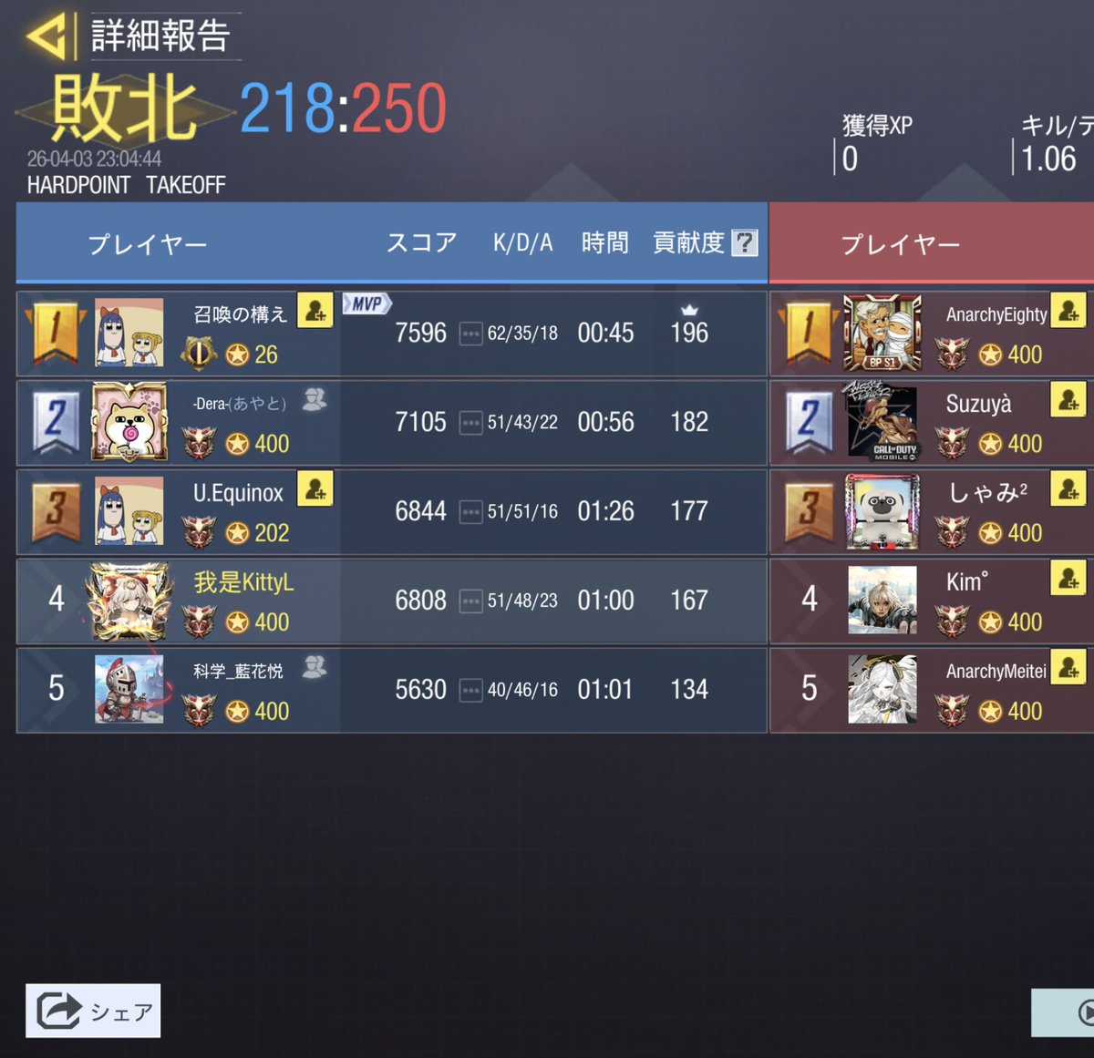 Arcane_codm's tweet photo. 4/3(金) 22時

vs @tofukue86 様
2-2 DRAW

対戦ありがとうございました。
またの機会がありましたらよろしくお願いいたします🙇‍♀️ https://t.co/lEifePSTYY