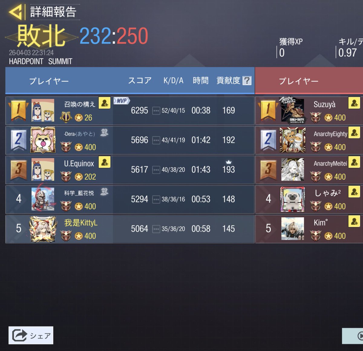 Arcane_codm's tweet photo. 4/3(金) 22時

vs @tofukue86 様
2-2 DRAW

対戦ありがとうございました。
またの機会がありましたらよろしくお願いいたします🙇‍♀️ https://t.co/lEifePSTYY