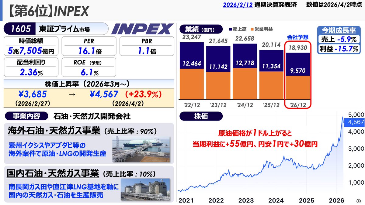 aru_cavalier's tweet photo. 【イラン情勢緊迫で上がる株📈】

2026年3月〜、下落局面の中でも株価が大きく上昇銘柄を紹介🧐
何に資金が向かっているのかが分かります✨

🔍ピックアップ
1605：INPEX🛢️
エネルギー株の代表格、流石の上昇💰

🎥YouTubeはこちら👇
https://t.co/E6ymHQmSTK

#日本株 #トランプ
#イラン情勢 https://t.co/bivaXKMLY4