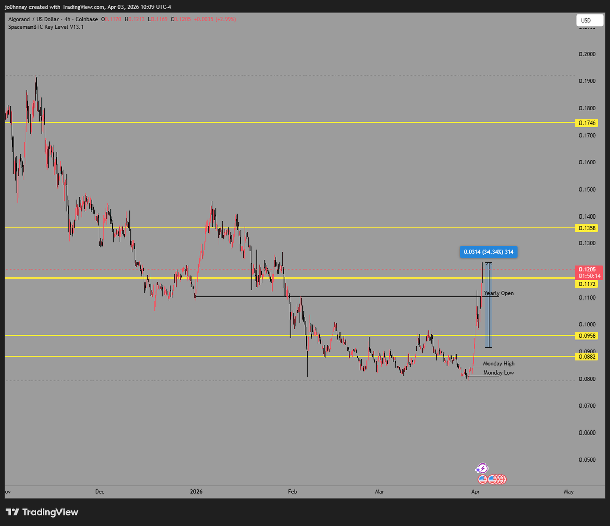 CryptoGodJohn's tweet photo. $ALGO starting it's move up 30%+ 

Reclaiming the yearly open &amp; one of the strongest narratives in the market right now with Google citing it for it's quantum proof technology

Wouldn't be surprised if this doubles this month https://t.co/cYW3GNjjBW