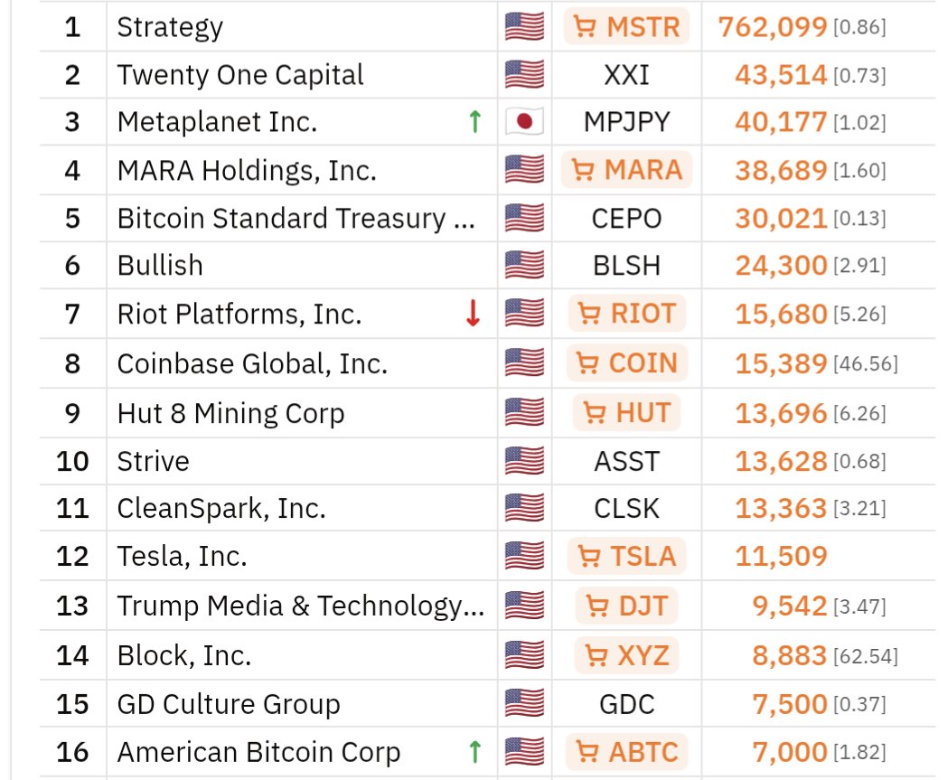 BitcoinTreasuries.NET tweet media