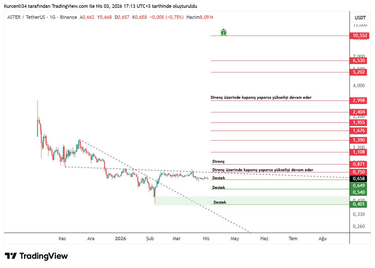 kurcenli34's tweet image. #aster yine “karar bölgesi”ne geldi.
buradan ya uçacak… ya da sabır testine devam.

uzun süredir düşen trendin içinde sıkışmış bir fiyat var.
tepki geliyor ama her seferinde güç yetmiyor.
yani piyasada alıcı var… ama yeterlideğil.

grafikte en net mesaj şu: 0.75 bölgesi