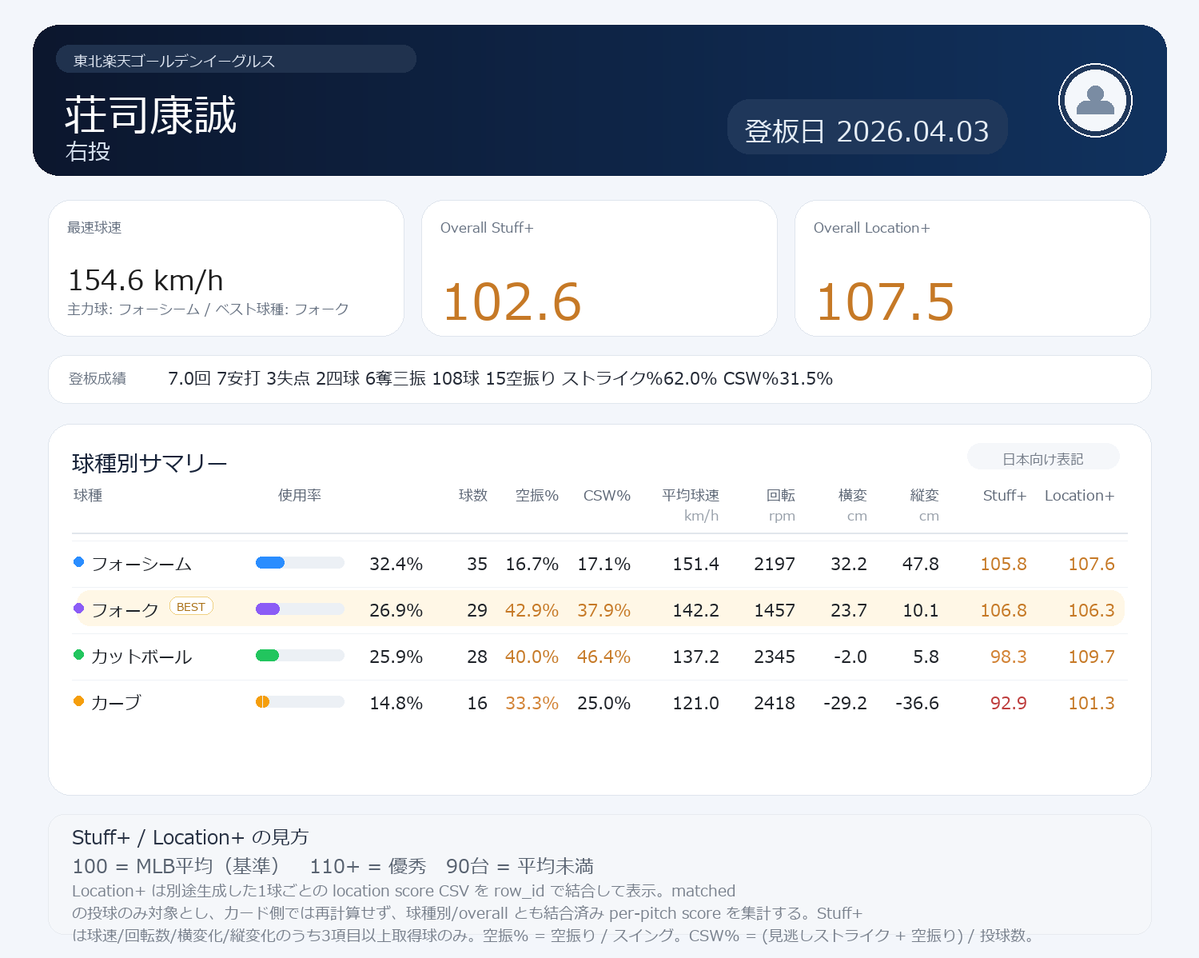 NPB stuff+ tweet media