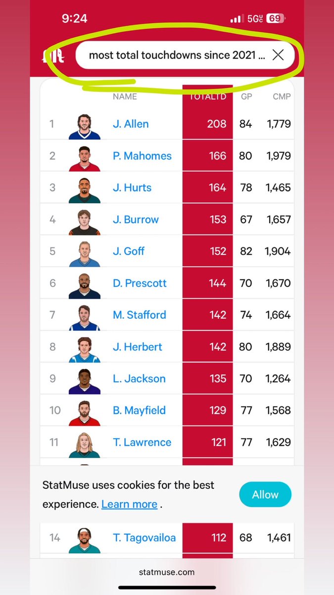 Del5Brocco's tweet photo. @BeardedAFVet @lord_brunson You say #’s don’t lie. So here are some numbers for you. Jalen Hurts is 3rd in Touchdowns and 5th in yards in the last 5 years. He’s also tied for 1st in wins since 2022. Other than Patrick Mahomes, there’s a grand total of 0 players with better accumulative numbers than Hurts https://t.co/EJiFQo89hm