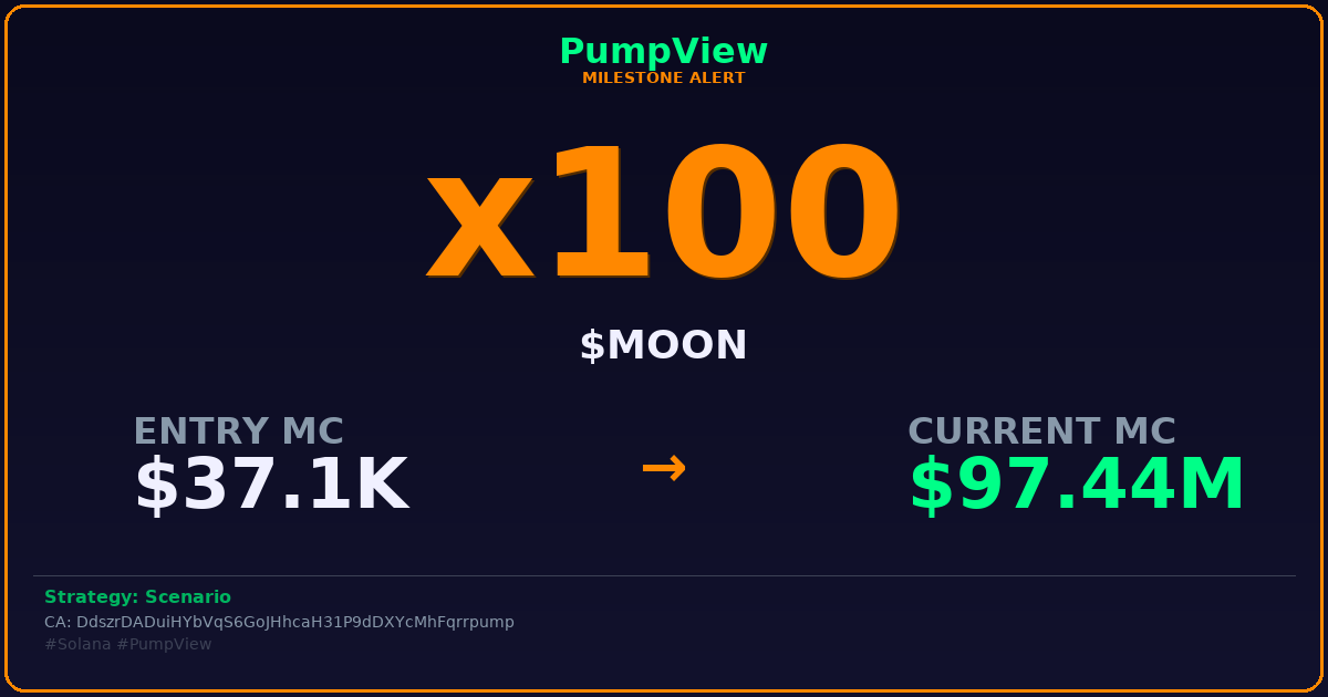 pumpviewfun's tweet photo. 🔥 $MOON just hit x100!

Imagine not aping this.

Strategy: Scenario
Entry: $37.1K → Now: $97.4M
CA: DdszrDADuiHYbVqS6GoJHhcaH31P9dDXYcMhFqrrpump

#Solana #PumpView #CryptoGems #CryptoAlerts #TokenScanner https://t.co/1pWGC0W1bD