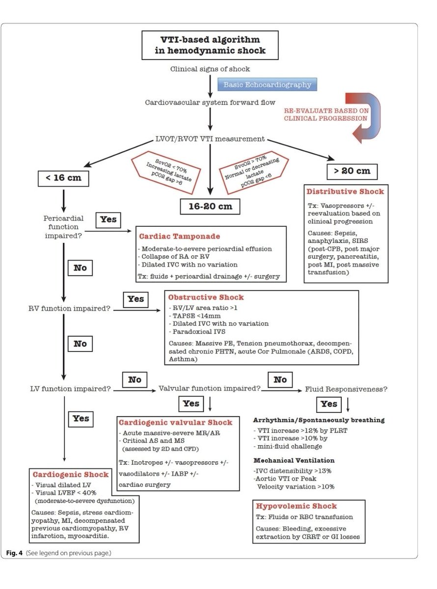 LeslieMegom's tweet photo. 💥"Un algoritmo simple para el diagnóstico diferencial en el choque hemodinámico basado en la medición del integral de tiempo-velocidad del tracto de salida del ventrículo izquierdo: LVOT VTI".🫀🔎
🫀 El choque hemodinámico es un síndrome caracterizado por perfusión tisular inadecuada y riesgo de falla multiorgánica. El desafío en UCI es diferenciar el tipo de choque (hipovolémico, cardiogénico, distributivo, obstructivo) de forma rápida y precisa para guiar terapias dirigidas.
🫀La ecocardiografía crítica integrada con parámetros funcionales (no solo estructurales) ha emergido como herramienta fundamental para este propósito. 
🎯LVOT VTI: fisiología y medición
El Left Ventricular Outflow Tract Velocity Time Integral (LVOT‑VTI) cuantifica el recorrido de la columna de sangre durante la sístole y se correlaciona estrechamente con el volumen sistólico y, por ende, con el gasto cardiaco relativo. 
✔️ Ventajas en UCI:
▪️Es reproducible y validado incluso en fisiologías complejas. 
▪️Permite evaluación dinámica post maniobras (Reto de líquidos, PLR, etc.). 
☕️Perla cafetera: Cambios relativos en VTI (ΔVTI) tras una maniobra son mejor predictores de respuesta a volumen que un valor único aislado. 
🔍 Algoritmo funcional basado en LVOT‑VTI – Mercadal et al.
💎El artículo de Mercadal y cols. (2022) propone un algoritmo simple y funcional para el diagnóstico diferencial del choque, integrando:
1️⃣. Perfusión:
LVOT‑VTI cuantifica eficiencia del gasto cardiaco.
⏬️Valores bajos sugieren estados de bajo gasto (cardiogénico, hipovolémico severo, obstructivo). 
2️⃣. Congestión:
🔎Evaluación de congestión pulmonar y venosa con lung U/S, VEXUS o E/e’. 
3️⃣. Integración clínica ecoguiada:
▪️Choque con baja perfusión + bajo VTI → priorizar líquidos 💧💧si hay bajo preload o iniciar inotrópicos si contractilidad deprimida.
▪️Choque distributivo con VTI normal/elevado → priorizar vasopresores. 
☕️Perla cafetera: El enfoque funcional no reemplaza la evaluación estructural, pero reduce errores de interpretación que llevan a terapias no indicadas (p. ej., líquidos innecesarios en choque distributivo). 
🔎El uso de la medición de LVOT‑VTI proporciona un parámetro clave en la diferenciación de tipos de choque (hipovolémico, cardiogénico, distributivo, obstructivo). Los hallazgos ecográficos clave incluyen:
💎🩸Choque hipovolémico: LVOT‑VTI disminuido, reflejando un bajo gasto cardiaco debido a volumen intravascular insuficiente.
💎🫀Choque cardiogénico: LVOT‑VTI bajo con posible dilatación ventricular y disfunción sistólica.
💎🦠Choque distributivo: LVOT‑VTI normal o elevado, reflejando resistencia vascular disminuida, pero sin compromiso directo de la función ventricular.
💎💥Choque obstructivo: LVOT‑VTI bajo junto con signos de obstrucción como la hipertensión pulmonar o la presión intracardiaca elevada, indicativos de la obstrucción del flujo sanguíneo.
🎯Integración clínica: La medición de LVOT‑VTI, combinada con otras evaluaciones ecográficas (como VEXUS y LUS), permite una evaluación dinámica rápida y precisa del tipo de choque y su respuesta a las maniobras terapéuticas, optimizando así las decisiones clínicas en tiempo real.
🧠 Evidencia clínica y utilidades recientes📜
1️⃣ Predicción de respuesta a líquidos en sepsis/choque séptico
🎯Un estudio observacional 2025 demostró que:
✅️La variación porcentual de LVOT‑VTI tras volumen predice fluid responsiveness con sensibilidad 96% y especificidad 100% (AUROC 0.992) con un cambio ≥15% señalando respuesta positiva. 
💡 Clínica: Usar ΔVTI tras un volumen de 500 mL en sepsis mejora la individualización de líquidos, evitando sobrecarga. 🚿
2️⃣ VTI‑LVOT en cirugía cardíaca
⏩️El índice de variación de VTI correlaciona con variaciones de PPV (pulso presión variation) y puede ser más específico en condiciones ideales (ventilación controlada), útil para decidir líquidos post‑Circulación extracorpórea. 
☕️👇🏽👇🏽continúa