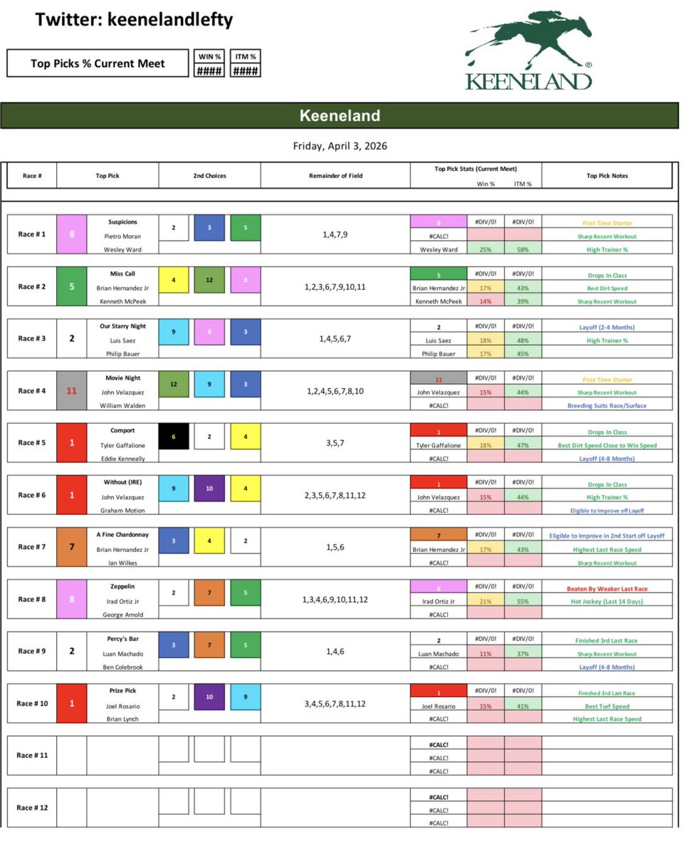 keenelandlefty's tweet image. Keeneland - Friday 4/3/26

Opening day at Keeneland!! Good Luck!!

#Horses #racing #Bets #Handicapping #Gambling #Picks #Churchilldowns #Keeneland #SantaAnita #Gulfstream #Saratoga #DelMar #Belmont #Aqueduct #HorseRacingTips #NYRA #TwinSpires #FanDuelTV