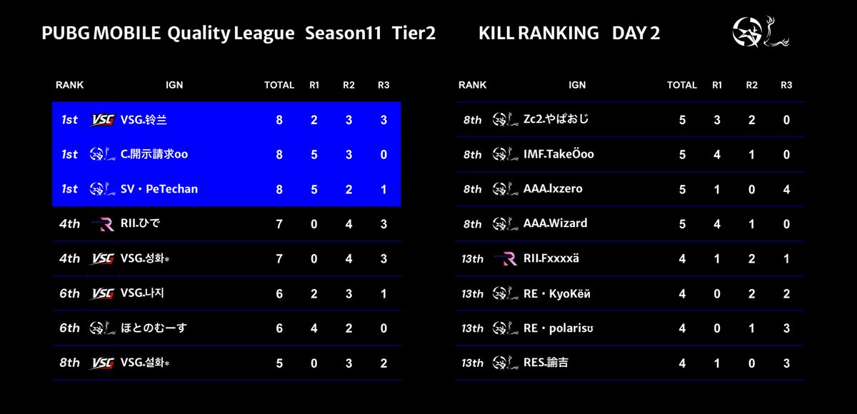 Quality_League's tweet photo. Season11 Day2 キルランキング

【Tier1】
👑 XGـHaKo
      LRE_りあ　　　15kills

【Tier2】
👑 VSGـ铃兰
      Cـ開示請求oo
      SV・PeTechan   8kills

【Tier3】
👑 Novaـcamellia    13kills

#PMQL https://t.co/v8aosTHvlC