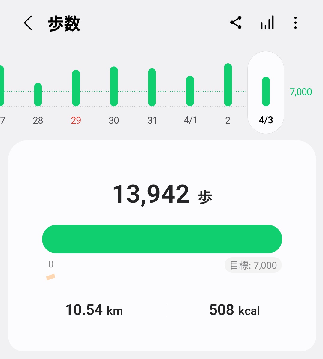 体重計乗って痩せてたから胸のサイズ緩くなったかもと思ってルンルンで測り直したら増えてた……(‘ᾥ’   )ちくしょう