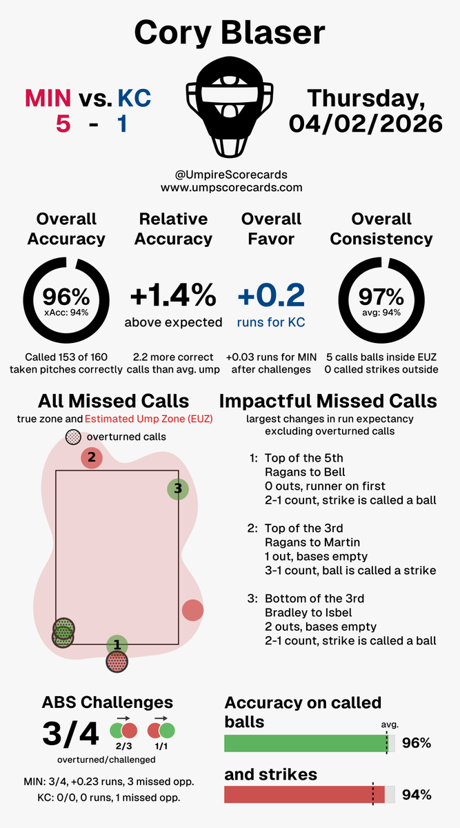 UmpScorecards's tweet photo. Umpire: Cory Blaser
Final: Twins 5, Royals 1
#NoPlaceLikeHERE // #FountainsUp
#MINvsKC // #KCvsMIN

More stats for this ump 👇
https://t.co/JGRY2WqsRj https://t.co/oAfRqdHlOB