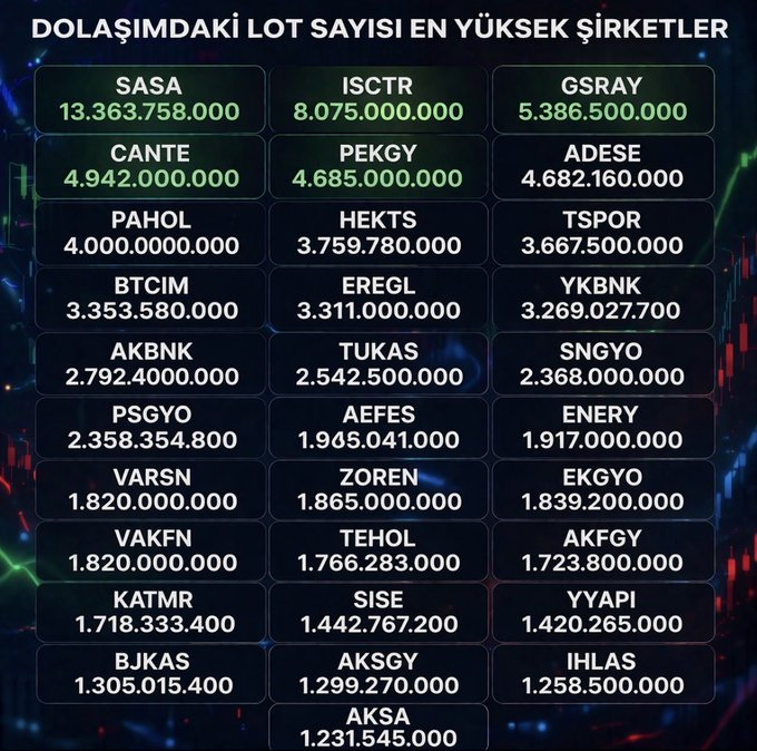 Dolaşımdaki Lot sayısı En yüksek Şirketler 

#borsa #viop #altın #sasa #cante #pahol #kartn #ARFYE