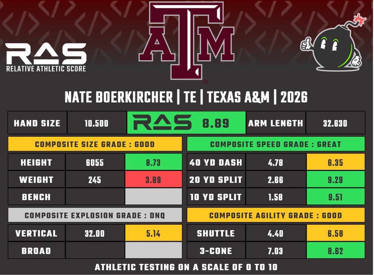 MathBomb's tweet photo. Nate Boerkircher is a TE prospect in the 2026 draft class. He scored a 8.89 RAS out of a possible 10.00. This ranked 163 out of 1456 TE from 1987 to 2026.

https://t.co/HOWI1AF1sg https://t.co/TjI9qiMEV5
