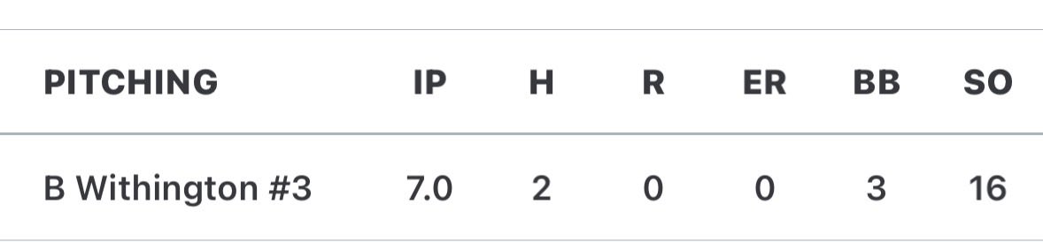 Braxton_With26's tweet photo. Went 7 shutout innings vs Russell

7IP
2H
0R
3BB
16Ks

Worked 88-90 T91

@AmyosportKS @ScoutingPBKC @FlatgroundApp @cloudbaseball @Salina_Spikes https://t.co/4JHqWM7DyZ