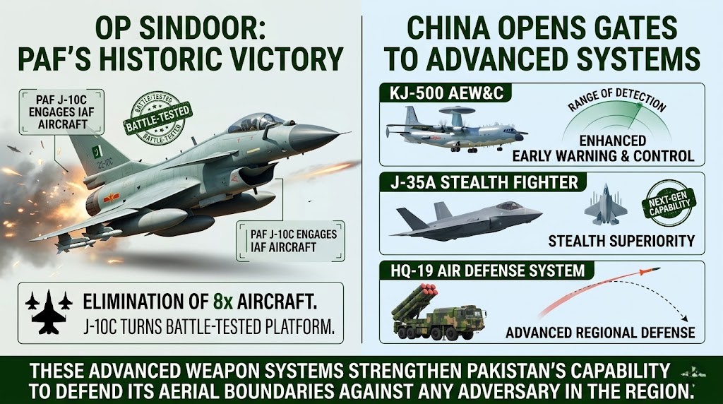 TeamAsimMunir's tweet image. During Op Sindoor, IAF tried to Violate Pakistan's Sovereignty to which PAF launched Chinese Origin J-10C Fighters Jets to Engage them, resulting in Elimination of 8x Aircraft.

It was a Great Victory for Pakistan against its Arch Rival but it also turned the J-10C into a