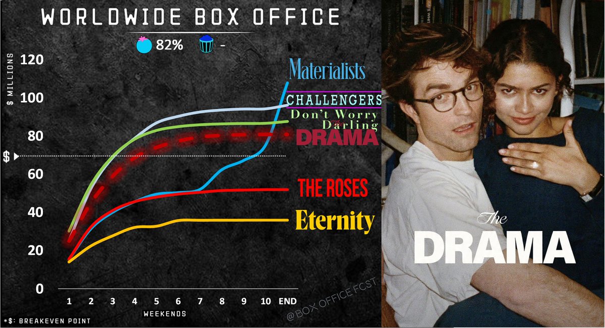 Box Office Forecast 🎬 tweet media