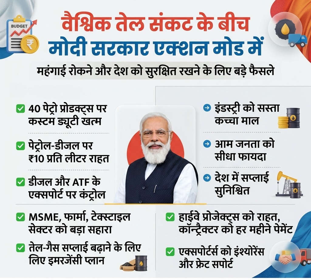 BJP4Chandigarh's tweet image. वैश्विक तेल संकट के बीच मोदी सरकार ने त्वरित और निर्णायक कदम उठाकर महंगाई पर नियंत्रण और देश की सप्लाई चेन को सुरक्षित रखने का काम किया है। जनता, उद्योग और किसानों को राहत देने के लिए हर स्तर पर एक्शन जारी है। 🇮🇳

#ModiGovt #EconomicStability #IndiaFirst #Chandigarh
@narendramodi