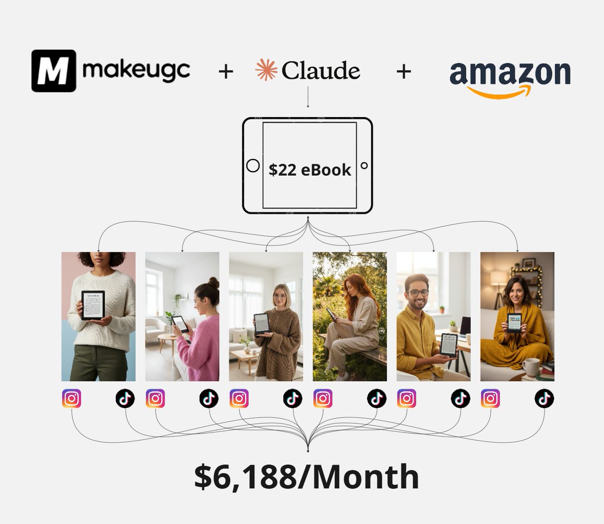 Claude + MakeUGC + Amazon+ 45 mins/day = $6,188/month $56K last month ...