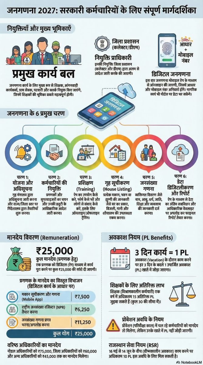डिजिटल जनगणना 2027 की पूरी रूपरेखा.!!
नियुक्तियों से लेकर मानदेय और अवकाश नियमों तक की विस्तृत जानकारी.!!