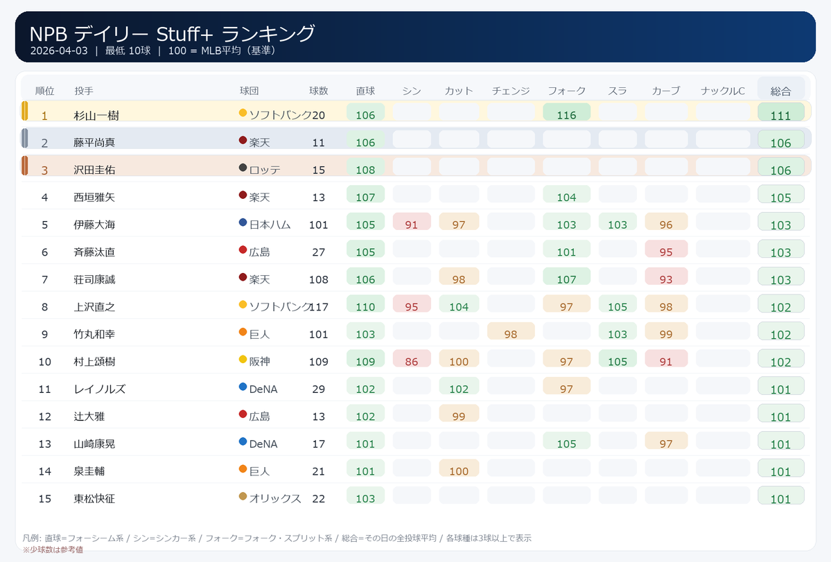 NPB stuff+ tweet media