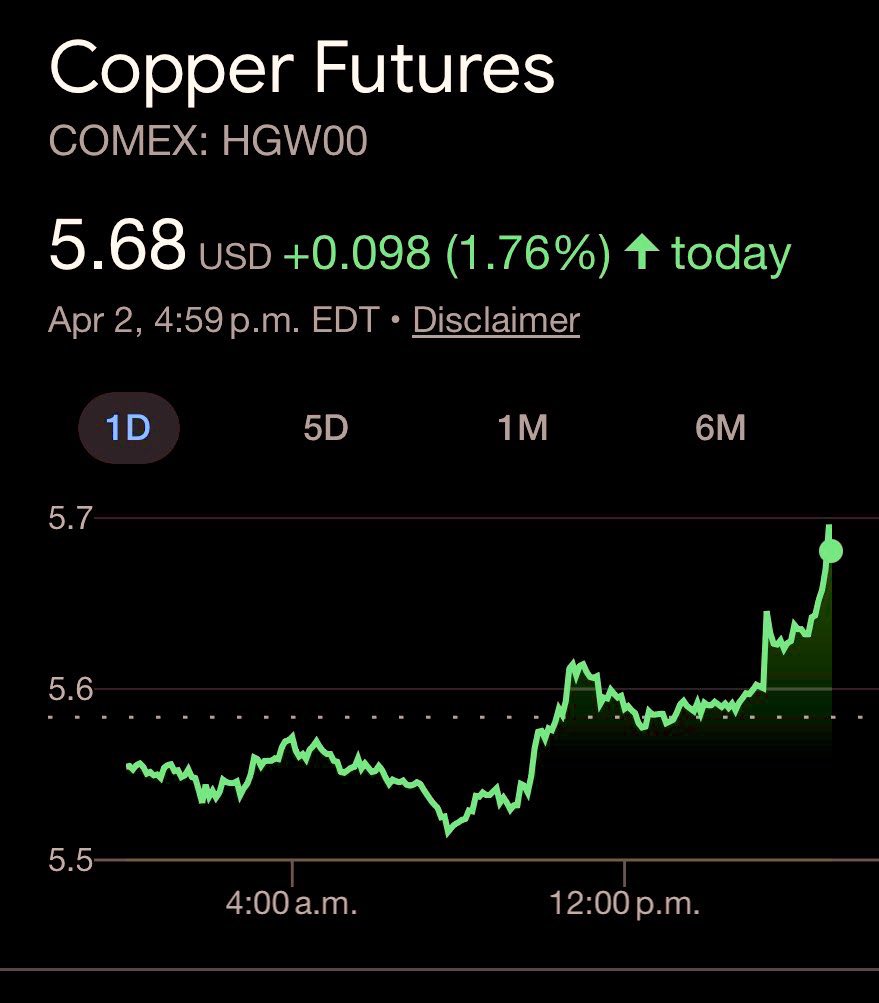 CopperBullish's tweet image. #Copper - $5.58 a pound!