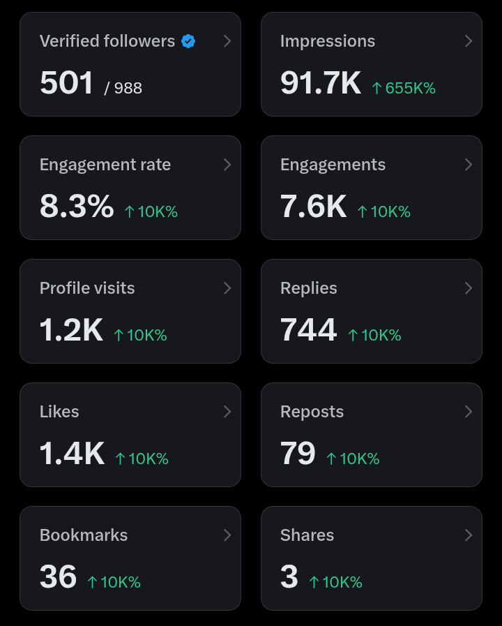 CrispyOnWeb3's tweet photo. Update❗❗❗

I bought blue tick 2 days ago.

This is what 48 hours with a blue tick looks like.

📍Impressions: was on 54K, now  → 91.7K

📍Verified followers: was on 106, now → 501 and counting...

📍Profile visit: was on 89, now at 1.2k

The numbers are not the point. The point is visibility compounds when you stay consistent.

Still one brick at a time. 🙏💪