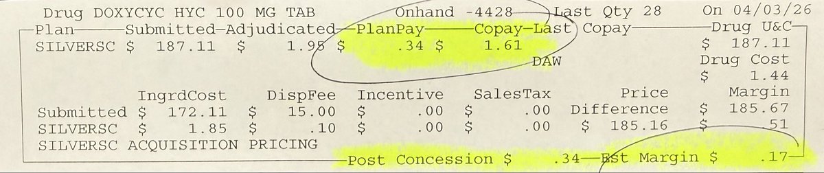 kpharmd12's tweet photo. Patient paying over $90 a month to have Part-D coverage through @SilverScriptPDP   

Needs an antibiotic filled for #28 tabs of doxycycline. 

��Insurance” contributes nothing. 

Full price of $1.61 copay for the patient. 

Leaving a $0.17 profit margin for the pharmacy to dispense, counsel, run interaction checks with other medications, pay overhead, pay staff, etc… 

Not going to cut it @SilverScriptPDP 

Why are people continuing to pay their premiums to these scam artists? 

Oh, because if you don’t carry Part D coverage, the government starts to penalize you every year that you don’t have coverage. 

We need better options for our seniors. 

This is utter bullshit.