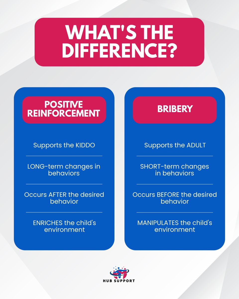 yourhubsupport's tweet image. Positive Reinforcement ≠ Bribery

Both involve rewards, but the key difference lies in timing and purpose.

✅ Reinforcement encourages behaviors you want repeated.
🚫 Bribery often rewards behaviors you're trying to stop.

🌐 hubsupport.uk

#positivereinforcement