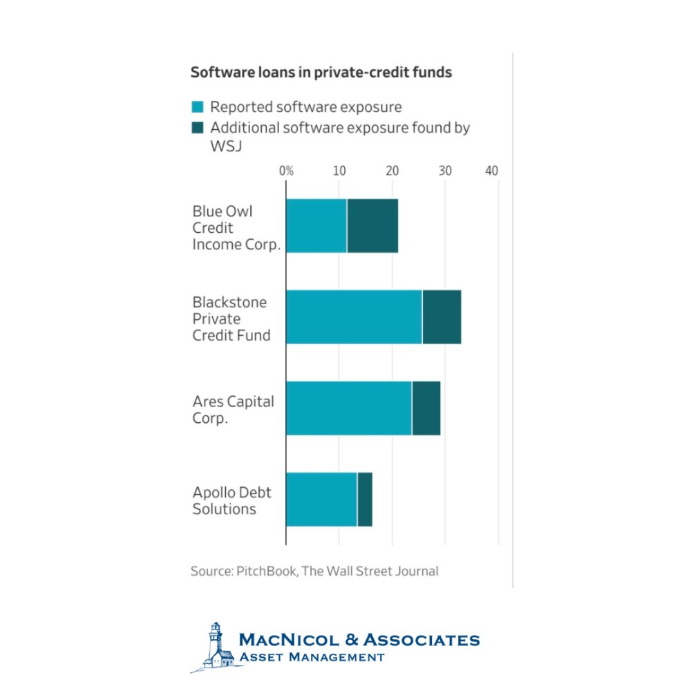 MacNicol_Asset's tweet image. Our Weekly Beacon is now available. WSJ reports higher software exposure than disclosed, raising transparency concerns.

macnicolasset.com/the-weekly-bea… 
macnicol.com/the-weekly-bea…
#gsy.to $xfn.to $owl $bx $ares $kkr