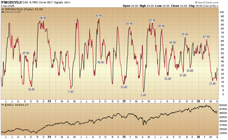 HedgeFundTips's tweet image. Indicator of the Day (video): Dow Percent on PMO Crossover BUY Signals #MarketIndicator #StockMarket #TechnicalAnalysis #Trading
hedgefundtips.com/?p=6180