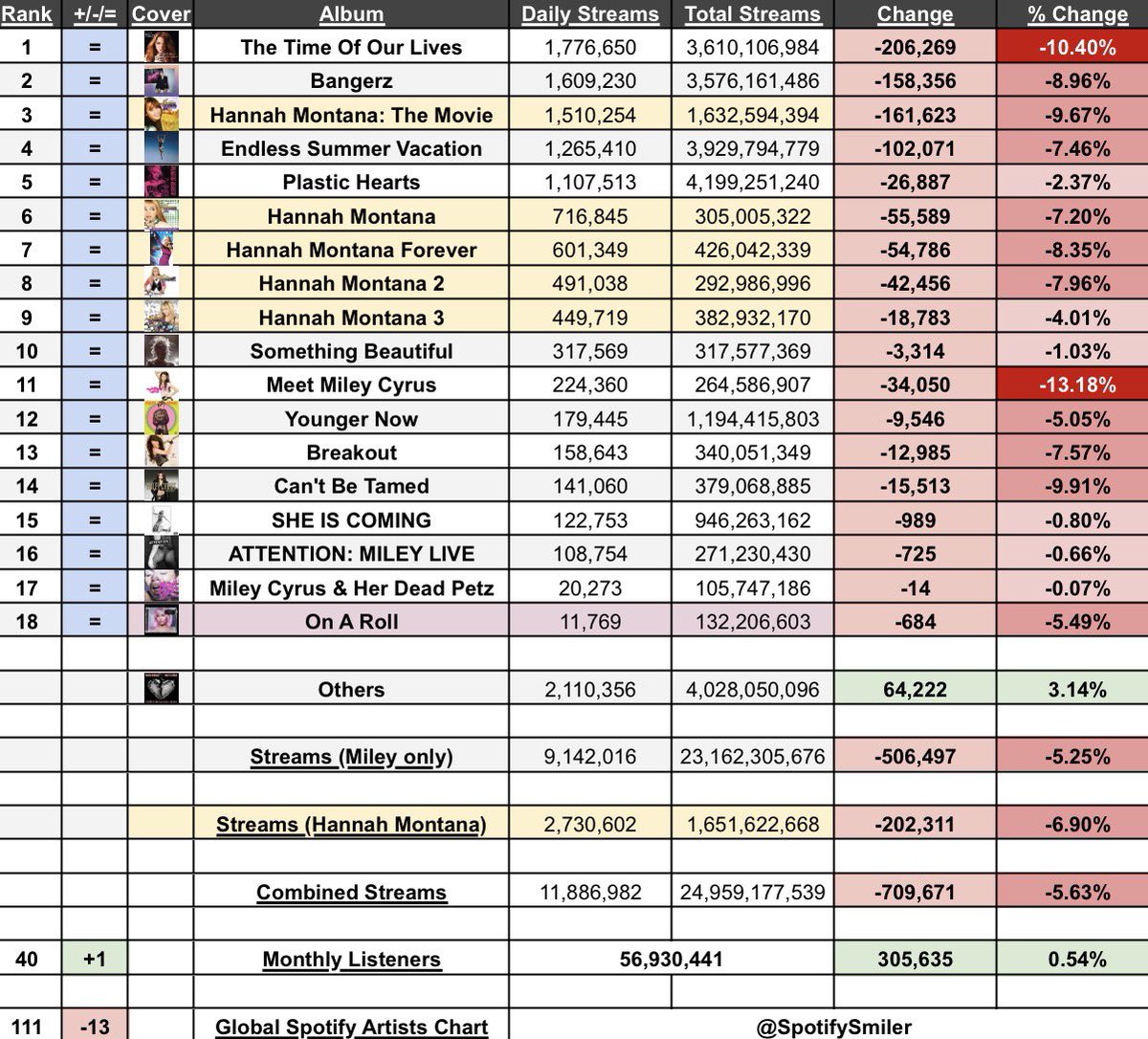 Soy | Miley on Spotify tweet media
