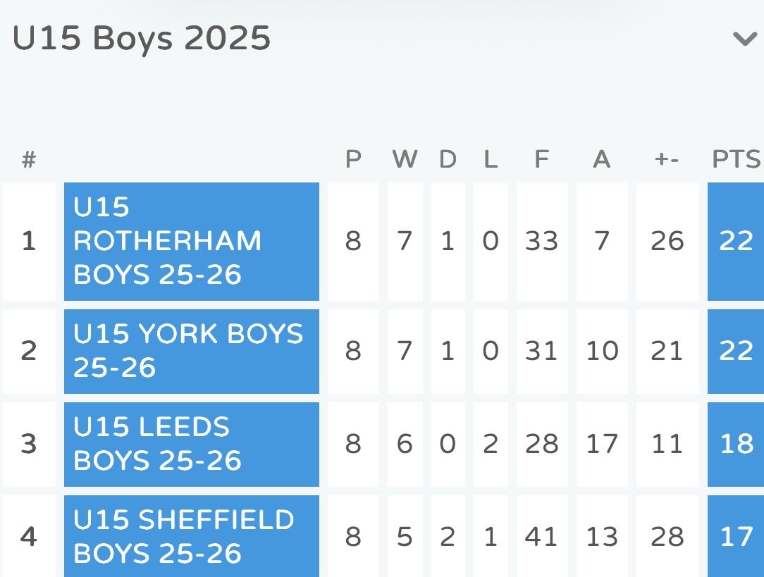 4 games left in the Schoolboys League.  Big games coming including York taking on Rotherham for top spot.

#U15