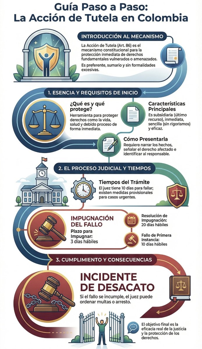 La tutela es la prueba de que en Colombia un ciudadano sí puede poner contra la pared al poder cuando le vulneran un derecho fundamental. Lo grave no es que exista. Lo grave es que toque usarla tanto. 
Este paso a paso para todos.
#Tutela #Constitución #SoyLitigante