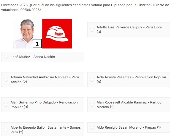 Encuesta Diputados por La Libertad – Abril 2026
encuestas.com.pe/diputados-la-l…
