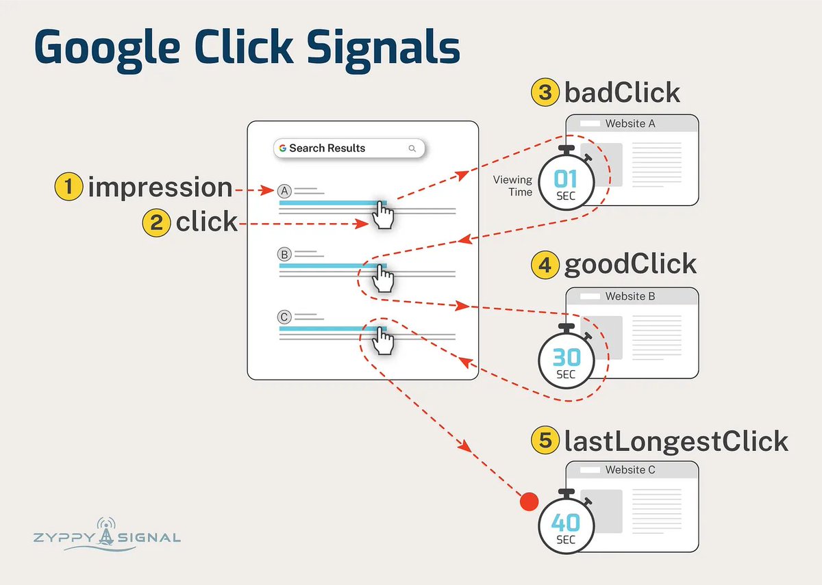 "In fact, Google records almost every action we take: what we search for, what we click, and how long we spend on a website.

We are all a giant Mechanical Turk, telling Google which results are good."

"How Google Click Signals Drive SEO Rankings and AI Answers"