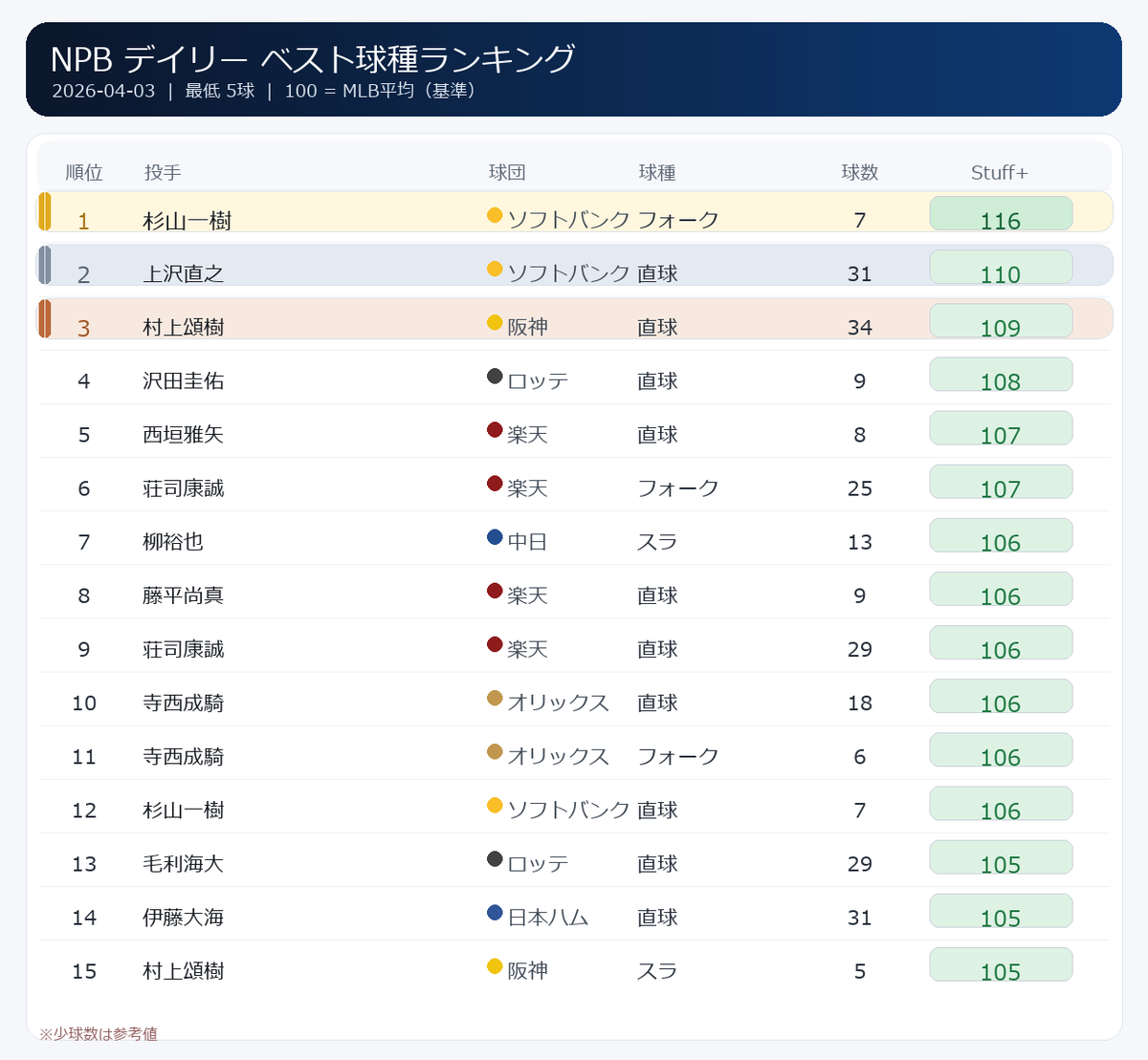 NPB stuff+ tweet media