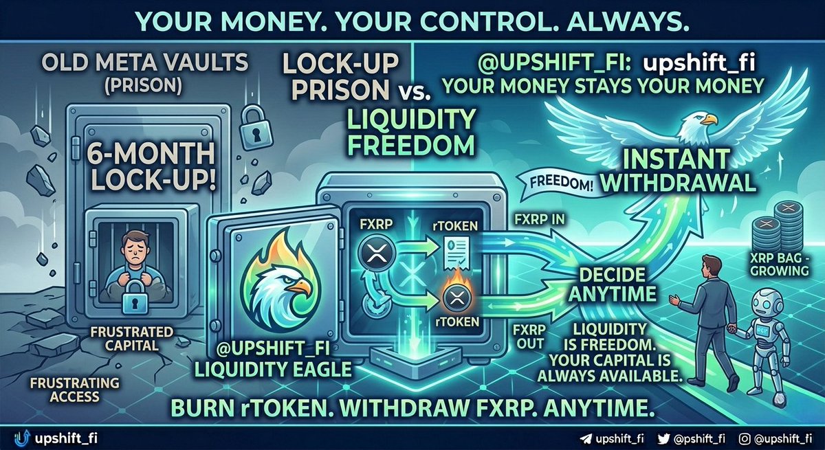 4AhomeLOAN's tweet image. Liquidity is freedom. The earnXRP vault doesn't lock your capital in a 6-month prison. You can burn your receipt token and withdraw your FXRP whenever you need it. Your money stays your money. 🦅

#FinancialFreedom #Liquidity #XRPCommunity #CryptoSecurity #Web3
