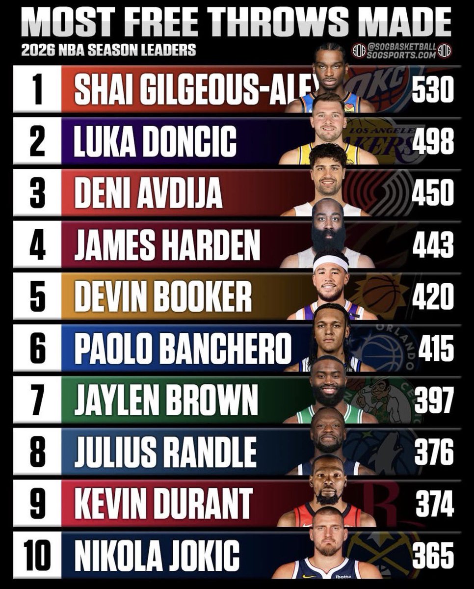 NugsGetBuckets's tweet photo. Every year it’s Jokic vs free throw merchants https://t.co/Rns4DuTLSn