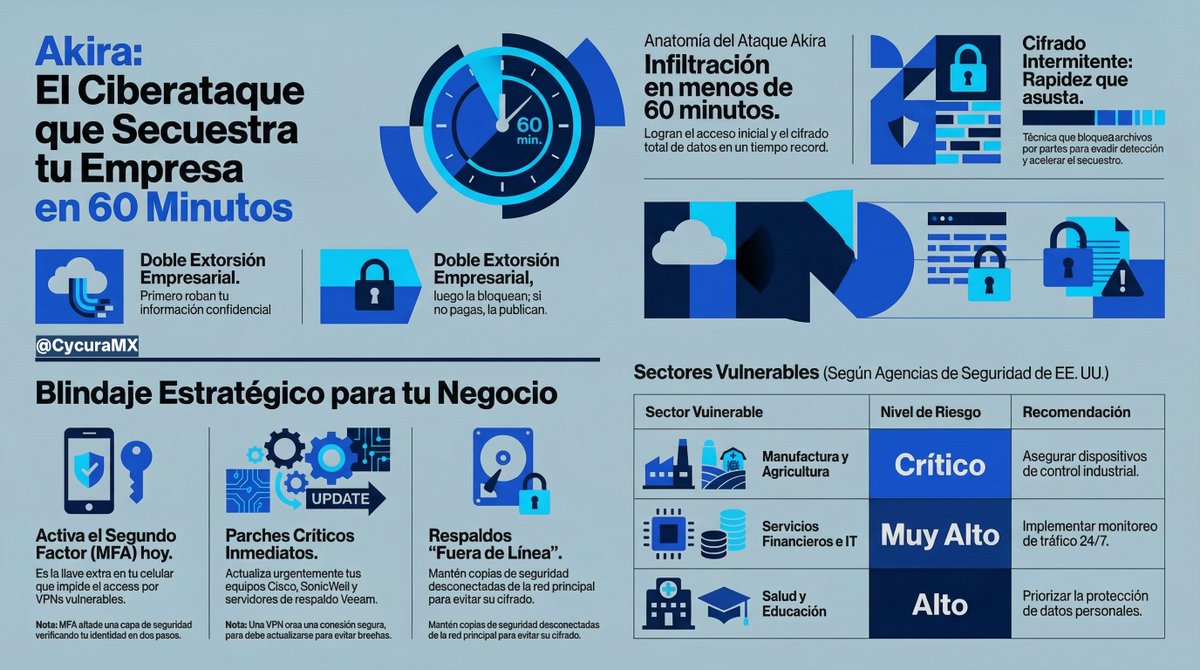 🛡️ Akira: ransomware que puede paralizar empresas en menos de una hora

El grupo Akira ha reducido su tiempo de ataque al punto de comprometer una empresa y cifrar información crítica en menos de una hora.

Para un negocio, eso significa una ventana mínima para detectar, contener