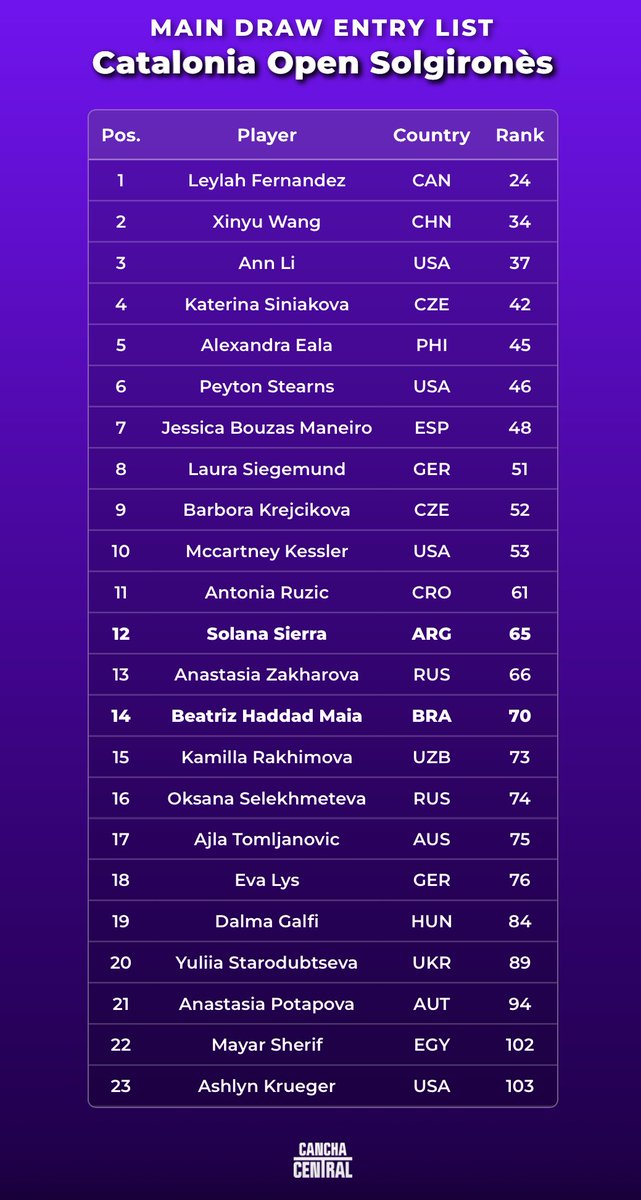 Cancha Central 🎾 tweet media