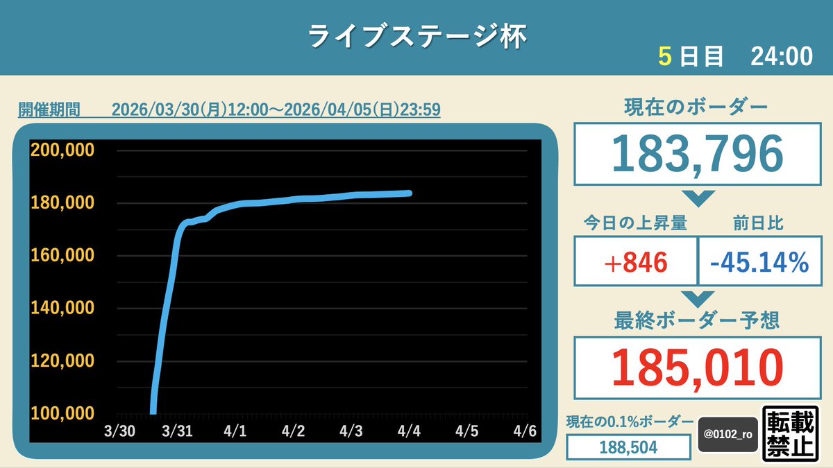 ありす🔰ボーダー予想 tweet media