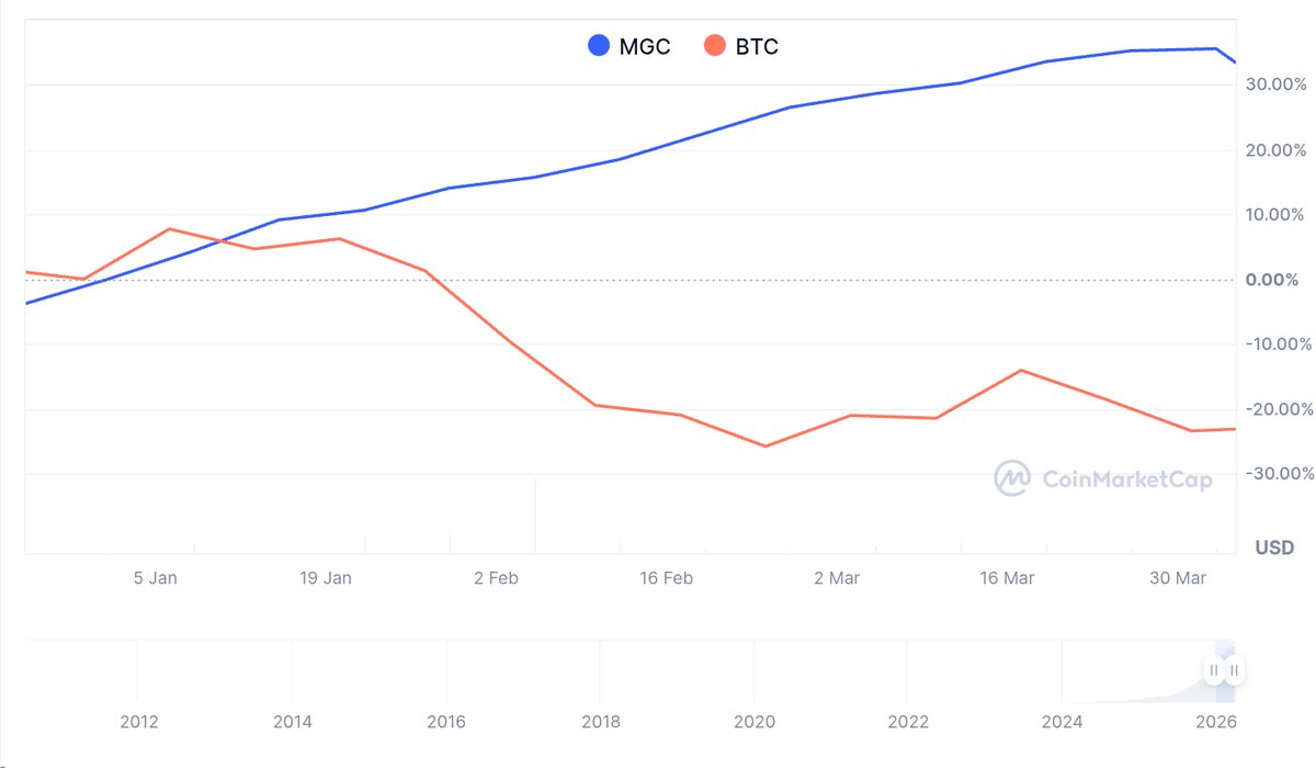 Meta Games Coin tweet media
