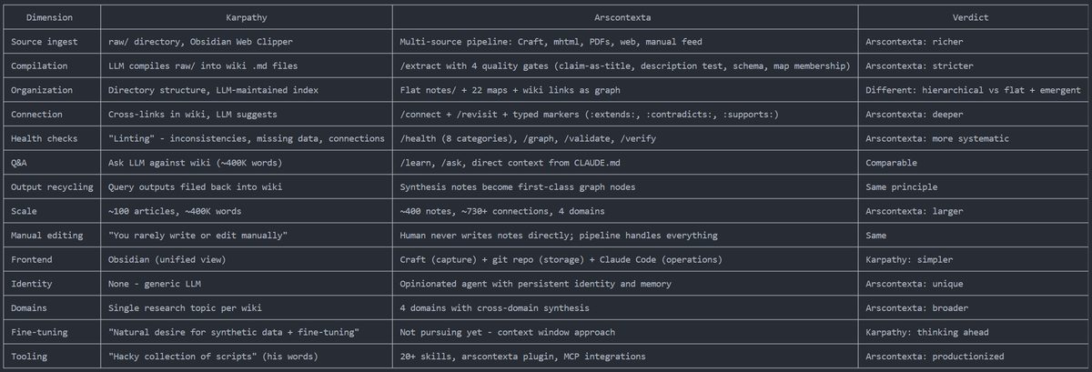 Been running this in production since Feb with <a href="/arscontexta/">Heinrich</a> + <a href="/claudeai/">Claude</a> + <a href="/craftdocs/">Craft.do</a> 
                                                                                                                                   
400 notes, 730+ connections, 4 domains, zero manual editing