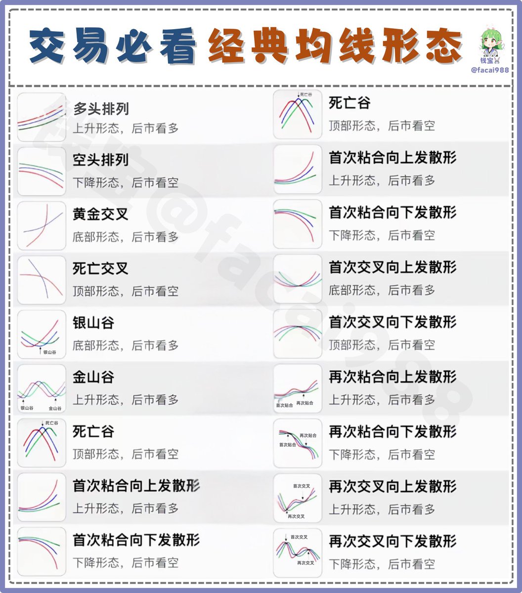 facai988's tweet photo. 交易必看，经典均线形态全总结

一眼看懂多空趋势

均线是技术分析的“趋势指南针”，不同的排列、交叉、发散形态，直接反映市场多空力量的博弈，是判断行情、把握买卖点的核心参考。

一、核心趋势形态：一眼定多空

这是最基础的趋势判断工具，直接定义市场的大方向：

• 多头排列：短、中、长期均线依次向上发散，典型上升形态，后市坚定看多。

• 空头排列：短、中、长期均线依次向下发散，标准下降形态，后市坚决看空。

• 黄金交叉：短期均线上穿长期均线，底部反转信号，后市看多，是经典抄底信号。

• 死亡交叉：短期均线下穿长期均线，顶部反转信号，后市看空，是逃顶关键参考。

二、经典山谷形态：趋势反转的关键节点

这类形态是趋势由弱转强、由强转弱的标志性信号，是抄底/逃顶的核心依据：

• 银山谷：均线首次交叉向上，形成底部“山谷”，是初级反转信号，后市看多。

• 金山谷：银山谷出现后，均线二次交叉向上形成第二个山谷，确认反转，信号比银山谷更强，后市坚定看多。

• 死亡谷：均线交叉向下形成顶部“山谷”，趋势彻底转跌，后市看空，需及时离场。

三、粘合/交叉发散形态：趋势启动与中继的信号

均线粘合代表多空力量平衡，一旦发散就是趋势明确启动的信号，分为4大类：

1. 首次发散：震荡转单边的起点

• 首次粘合向上发散：均线长期粘合后首次集体向上，上涨趋势正式启动，后市看多。

• 首次粘合向下发散：均线长期粘合后首次集体向下，下跌趋势正式开启，后市看空。

• 首次交叉向上发散：均线交叉后直接向上发散，底部反转上涨，后市看多。

• 首次交叉向下发散：均线交叉后直接向下发散，顶部反转下跌，后市看空。

2. 再次发散：趋势中继的二次发力

• 再次粘合向上发散：上涨中途均线再次粘合后向上，上涨中继信号，二次拉升开启，后市看多。

• 再次粘合向下发散：下跌中途均线再次粘合后向下，下跌中继信号，二次下杀开启，后市看空。

• 再次交叉向上发散：均线二次交叉后向上发散，趋势彻底确认，上涨延续，后市看多。

• 再次交叉向下发散：均线二次交叉后向下发散，下跌趋势确认，后市看空。