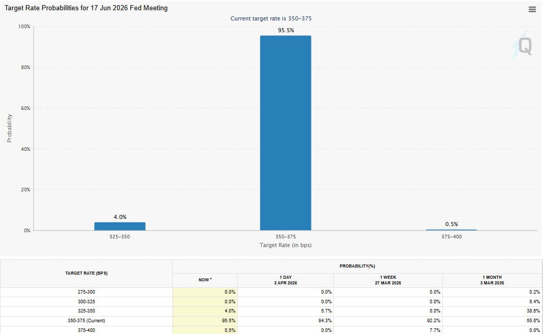 CryptoNewsHntrs's tweet image. 🚨 FEDERAL RESERVE RATE HOLD PROBABILITY JUMPS TO 95.5% AFTER NON-FARM PAYROLLS REPORT

#FederalReserve #InterestRates