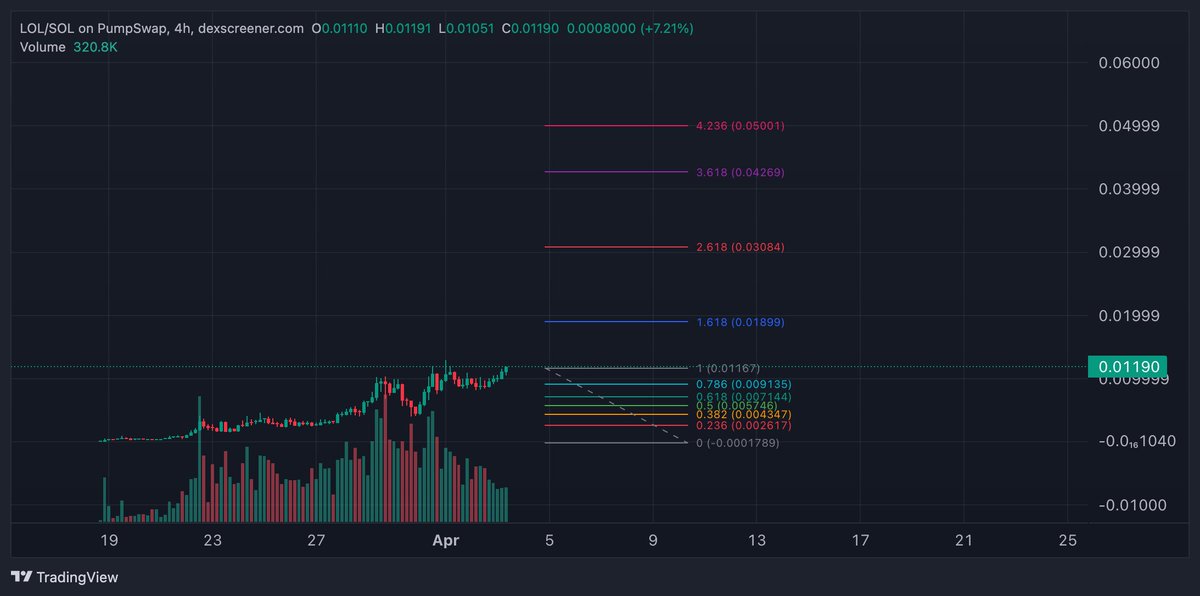 giba_machado's tweet photo. $LOL is the easiest mindshare play ever. It's the $gm of this cycle.

Not only we are seeing major names backing it, they also announced their $1M vc partnership that is flowing into liquidity and project's growth+development.

It will be no surprise once market is hot that we start seeing more people (and CEXs) gravitating towards it, Aster, HL and other dexs as well.

This is the beginning of a long journey and we ride it full.

👁️