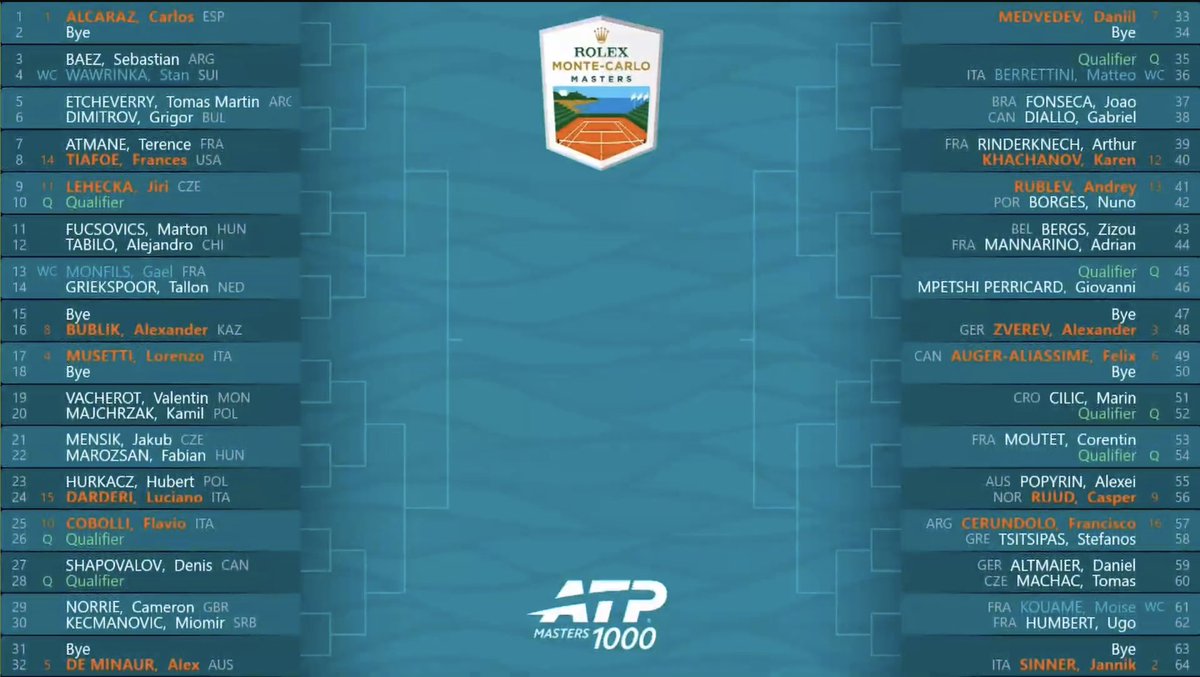 EnzoCherici's tweet photo. Direi che non è andata benissimo a #Sinner…
#rolexmontecarlomasters #sorteggio #draw https://t.co/mKtibeHdA6